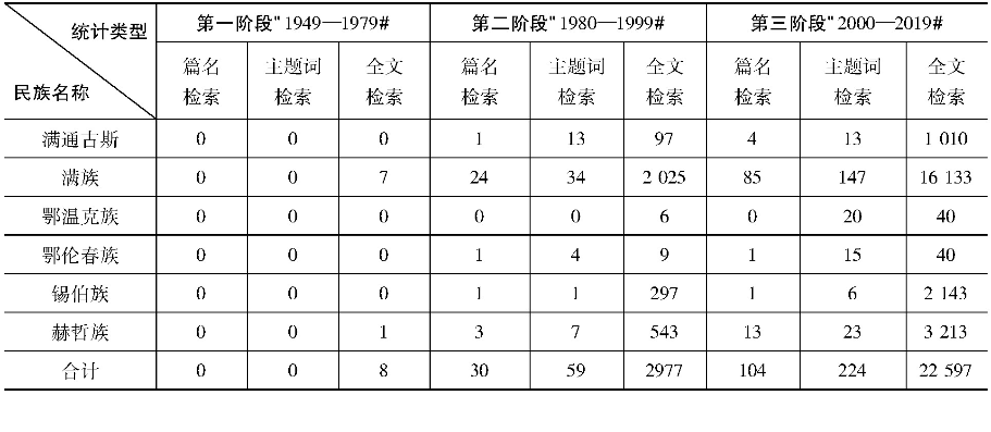 表1 “中国知网”满通古斯神话研究成果三个阶段分类型检索统计表